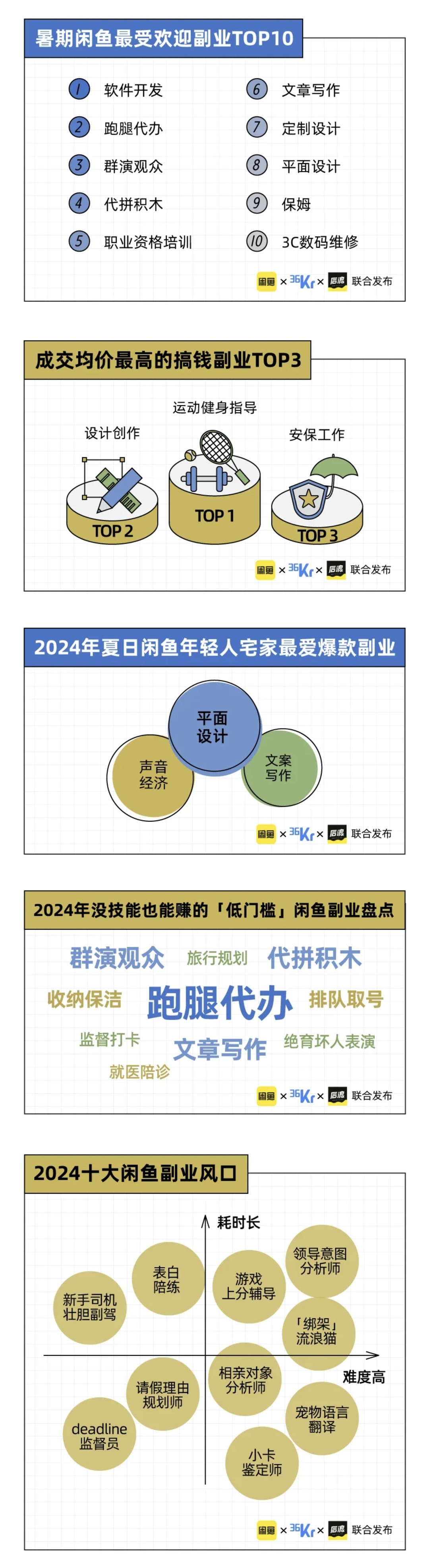 闲鱼副业指南:成交价最高的..#风向标-航海圈
